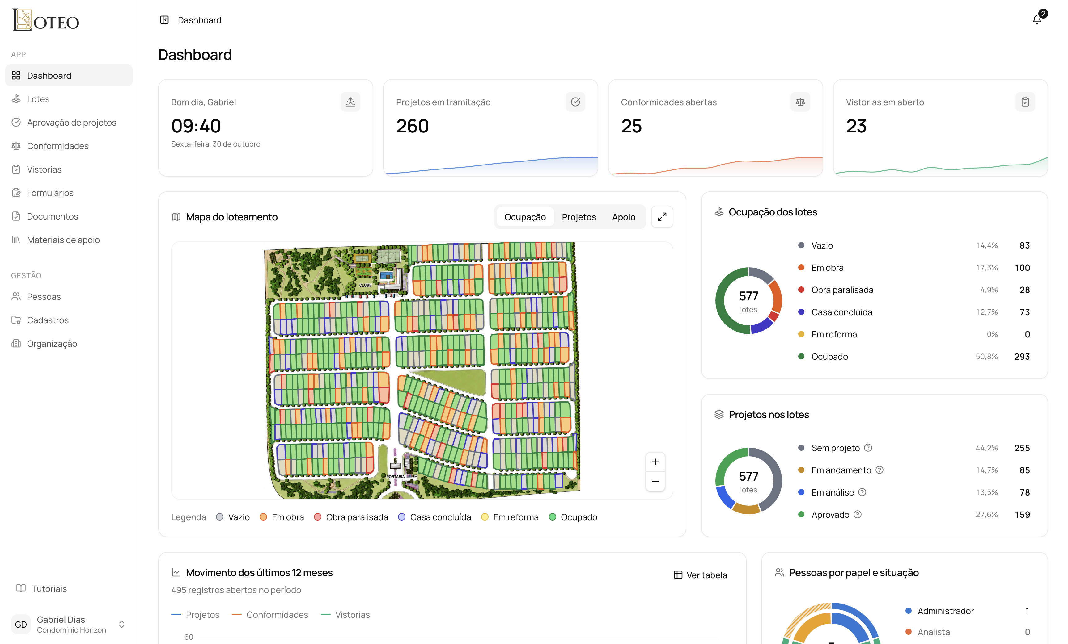 Dashboard do Loteo com mapa do loteamento, ocupação dos lotes e projetos em tramitação